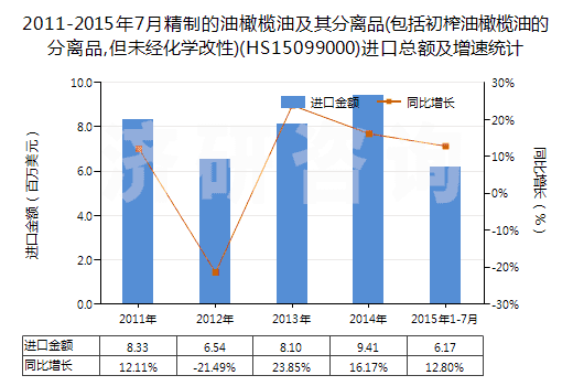 2011-2015年7月精制的油橄欖油及其分離品(包括初榨油橄欖油的分離品,但未經化學改性)(HS15099000)進口總額及增速統(tǒng)計 2011-2015年7月精制的油橄欖油及其分離品(包括初榨油橄欖油的分離品,但未經化學改性)(HS15099000)進口總額及增速統(tǒng)計